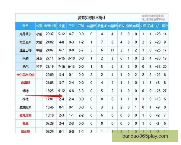 国王惨遭黄蜂大比分碾压赛后官推调侃球迷自查比分